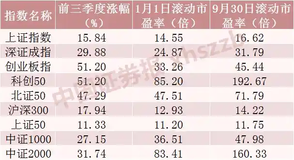 440股狂飙翻倍！A股市值飙升引爆前三季度最强行情