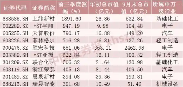 440股狂飙翻倍!A股市值飙升引爆前三季度最强行情