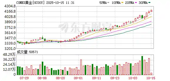 全球央行抢购黄金潮涌,投行预测明年金价将飙至5000美元!