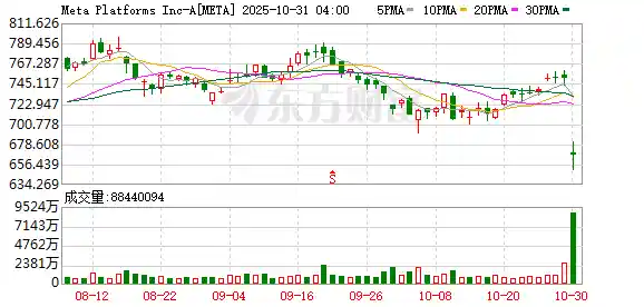 Meta市值暴跌背后：AI烧钱战引发市场恐慌