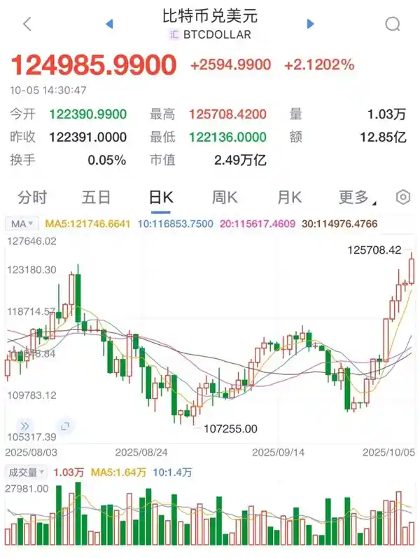 比特币价格飙升破12.5万,百亿资金狂涌抢滩新风口