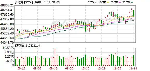 深夜暴跌!美股遭遇黑色星期四?