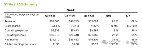 英伟达业绩爆红，AI泡沫被击碎？黄仁勋：云端GPU已售罄