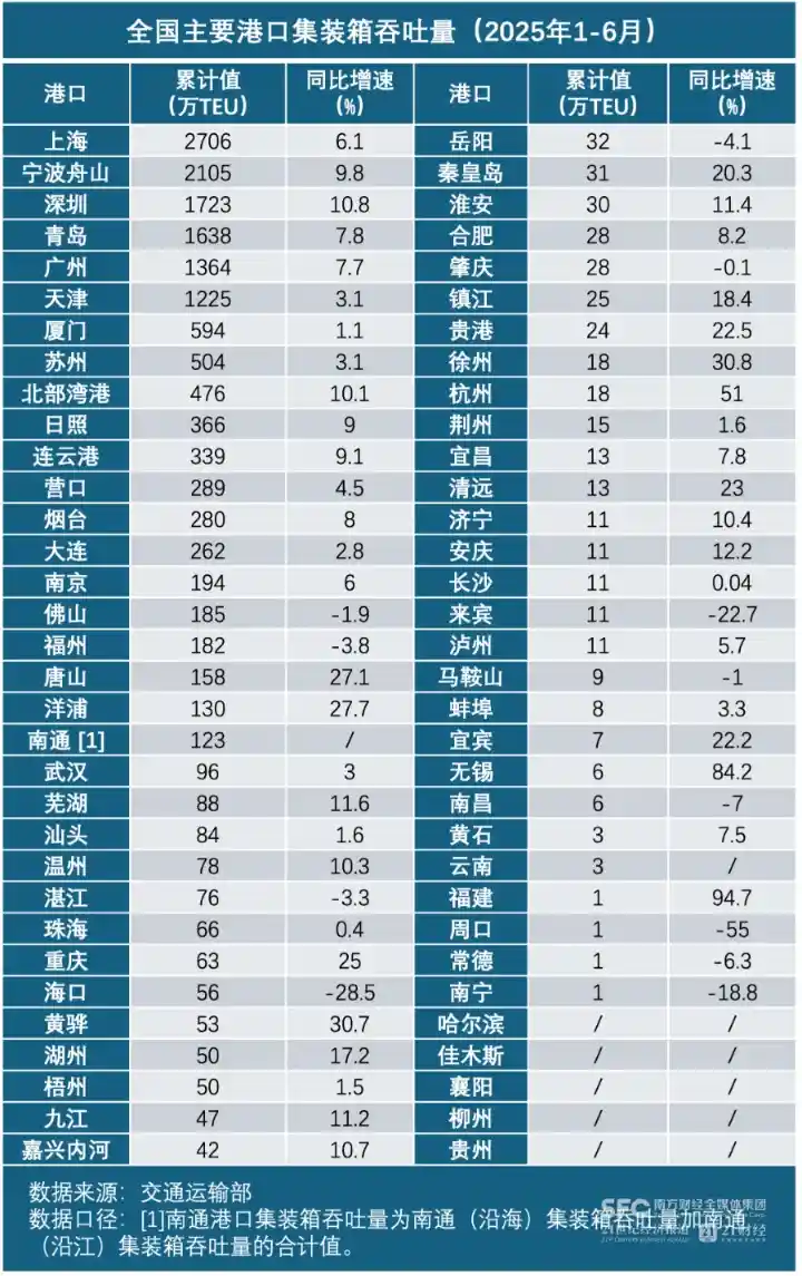 港口经济半年报：集装箱吞吐量飙升，新兴航线密集加密