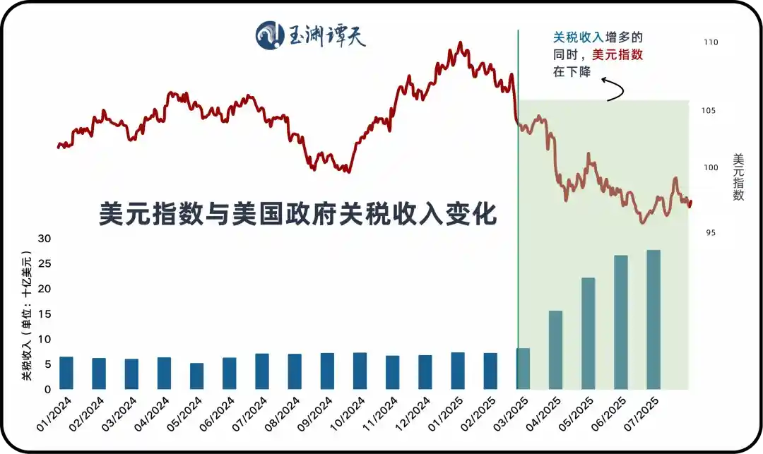 美元遭遇50年最大年中跌幅，全球金融格局生变