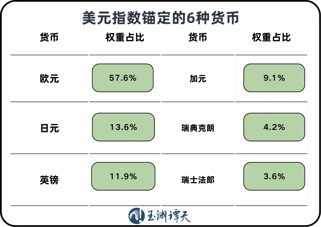 美元遭遇50年最大年中跌幅，全球金融格局生变