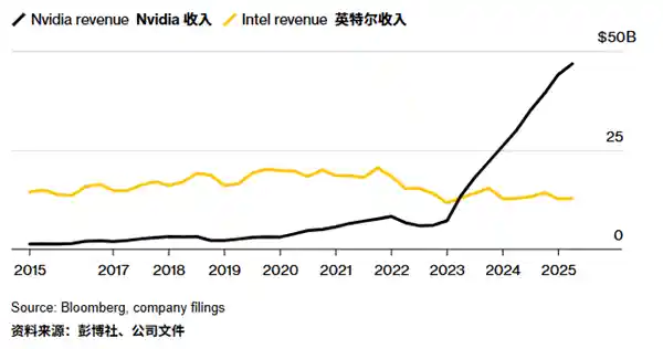 英伟达豪掷350亿,一战将英特尔拉回石器时代