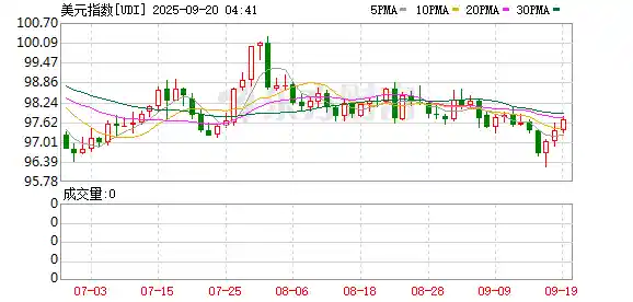 美元指数强势攀升，创近期新高