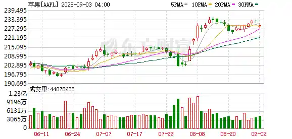 谷歌盘后飙涨7%、苹果涨超3%！法院重磅裁决：Chrome免于被拆分