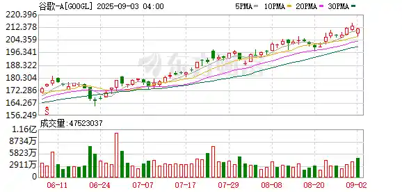 谷歌盘后飙涨7%、苹果涨超3%！法院重磅裁决：Chrome免于被拆分