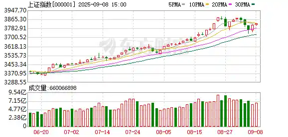 A股震荡加剧，坚守主线还是转向低估值？