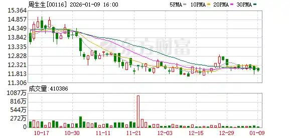 周生生项链单日狂飙1.52万！全球去美元化风暴席卷，中国黄金储备历史性超越美债