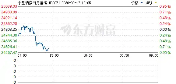 黄金白银惊现跳水风暴，美股期货集体下挫！