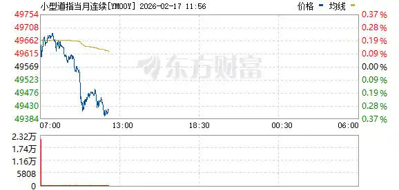 黄金白银惊现跳水风暴，美股期货集体下挫！