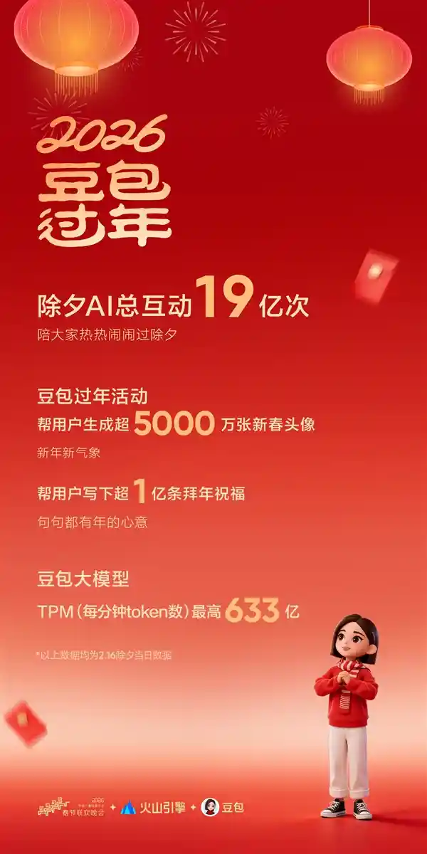 豆包除夕互动破19亿，Seedance 2.0点亮春晚科技之光