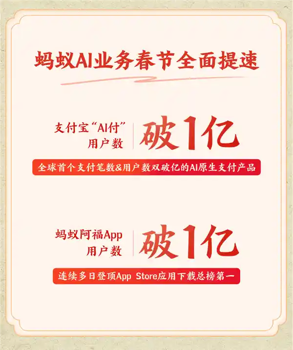 支付宝AI付+蚂蚁阿福双破亿，春节有钱花成真！