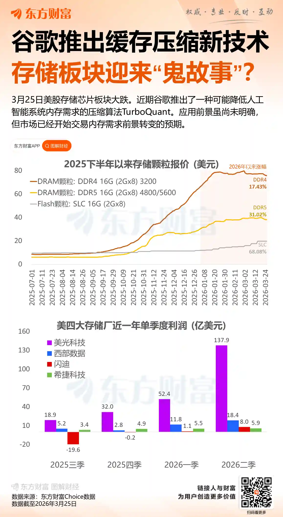 谷歌KV压缩核弹引爆存储股地震：新算法实现6倍缓存瘦身，美股存储板块应声跳水