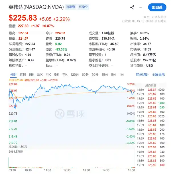 英伟达市值狂飙5.5万亿美元,超越德国GDP成全球新经济巨头