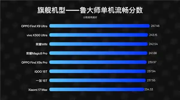 2026手机选购指南:ColorOS登顶流畅系统榜首,体验革新来袭!
