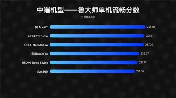 2026手机选购指南:ColorOS登顶流畅系统榜首,体验革新来袭!