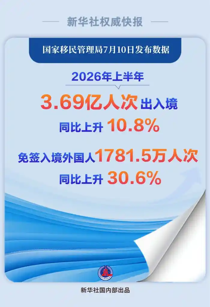 上半年3.69亿人次出入境创历史新高