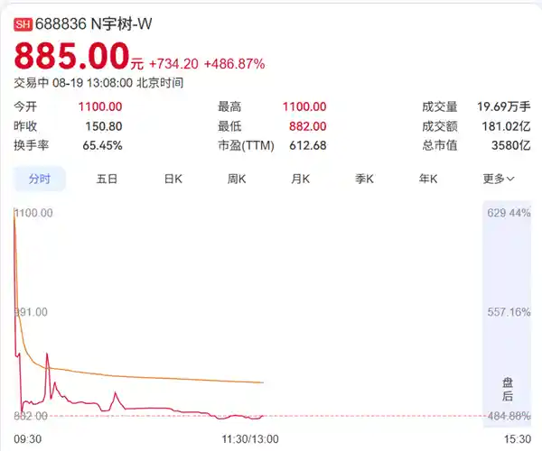 宇树科技股价惊天大跳水：高开629%后暴跌，200股浮亏4万引热议